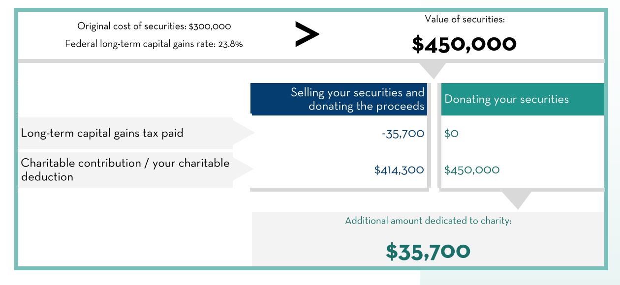 Graphic showing an additional $35,700 dedicated to the charity when donating $450,000 securities rather than selling $450,000 securities and paying $35,700 in long-term capital gains tax before donating.